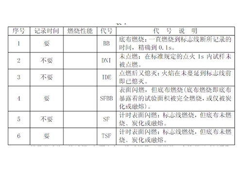 ASTM D 1230測試標(biāo)準(zhǔn)