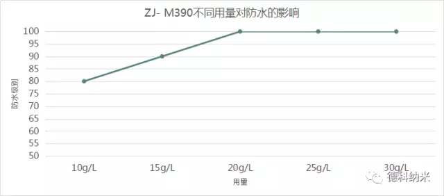 綠色環(huán)保無氟防水整理劑ZJ- M390應(yīng)用效果