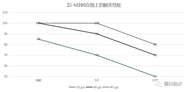 綠色環(huán)保無氟防水整理劑ZJ- M390應(yīng)用效果